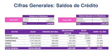 Aumenta en 4.13% el saldo de la deuda de los hogares con los bancos