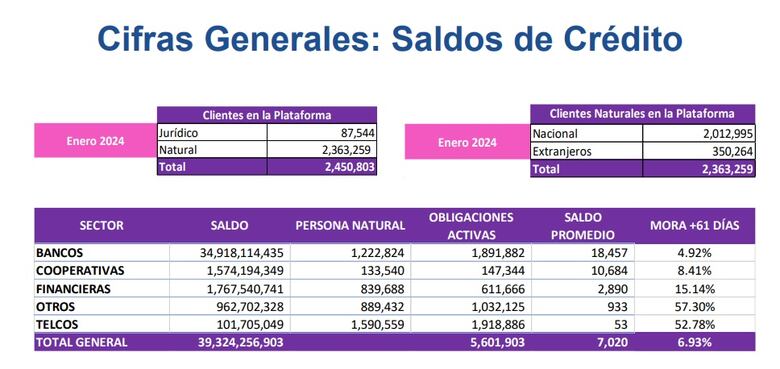Aumenta en 4.13% el saldo de la deuda de los hogares con los bancos