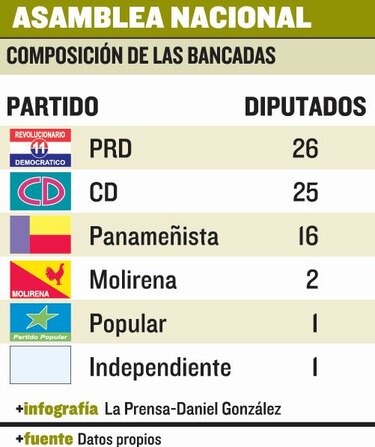 Bancadas legislativas, divididas por el proyecto 245