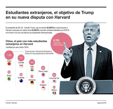 Trump cree que Harvard debería limitar su cuota de estudiantes extranjeros al 15%