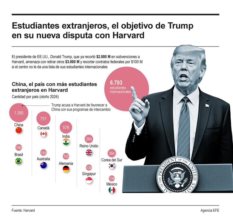 Trump cree que Harvard debería limitar su cuota de estudiantes extranjeros al 15%