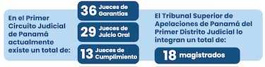 Más de 29 mil audiencias penales se realizaron en el Primer Circuito Judicial de Panamá