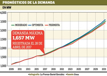 Megaobras crecen la demanda eléctrica