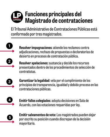 Ejecutivo busca nuevo magistrado para el Tribunal Administrativo de Contrataciones