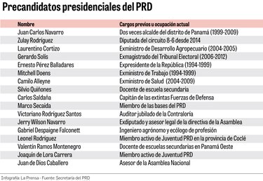 Viejos y nuevos conocidos en primarias presidenciales del PRD