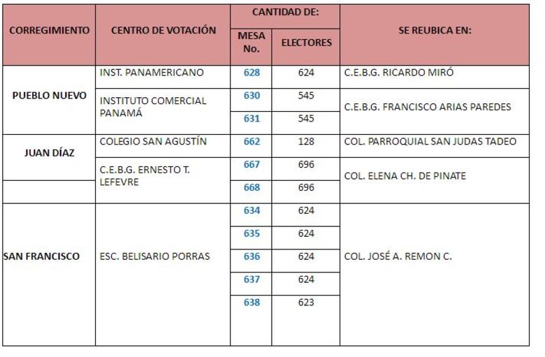 Tribunal Electoral cambia algunos centros de votación para elecciones internas del PRD
