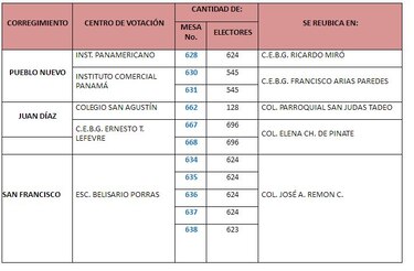 Tribunal Electoral cambia algunos centros de votación para elecciones internas del PRD