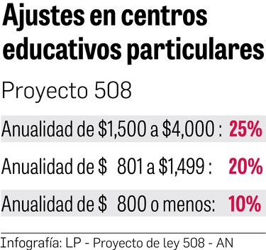 Estos son los descuentos que los colegios deben dar según el proyecto 508