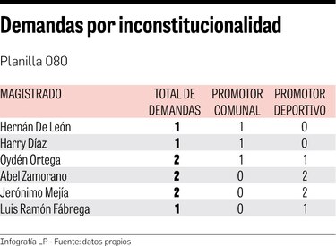 Corte reparte las demandas del contralor Humbert