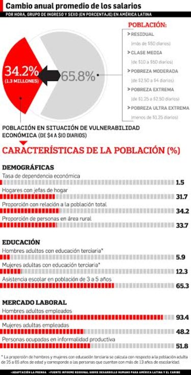 Pobreza, un riesgo para Panamá
