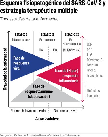 Mortalidad de pacientes en UCI disminuye a un 30%