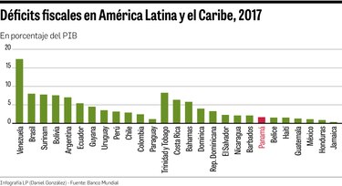 Panamá crecerá 5.6% este año
