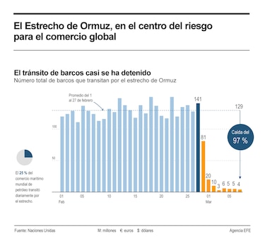 Cierre de Ormuz sacude el mercado de materias primas