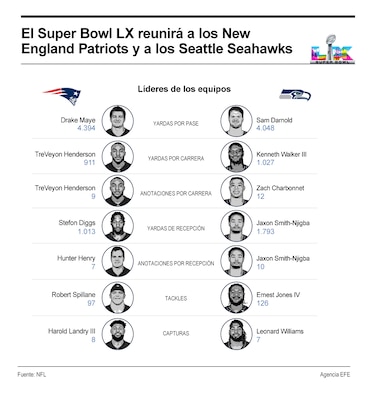 Seahawks vs Patriots: análisis, pronósticos y protagonistas del Super Bowl LX