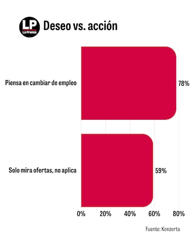 Empleos: casi 9 de cada 10 panameños tienen miedo a quedarse sin trabajo