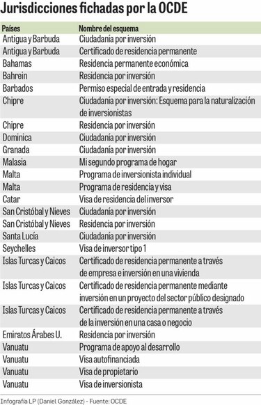 La OCDE y su confusa guía de visas de inversionista