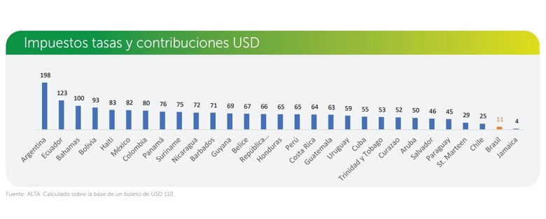 89.64 millones de pasajeros viajaron en avión en la región en el primer trimestre