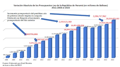 La Asamblea Nacional aprueba $2,884 millones en traslados de partidas y créditos adicionales