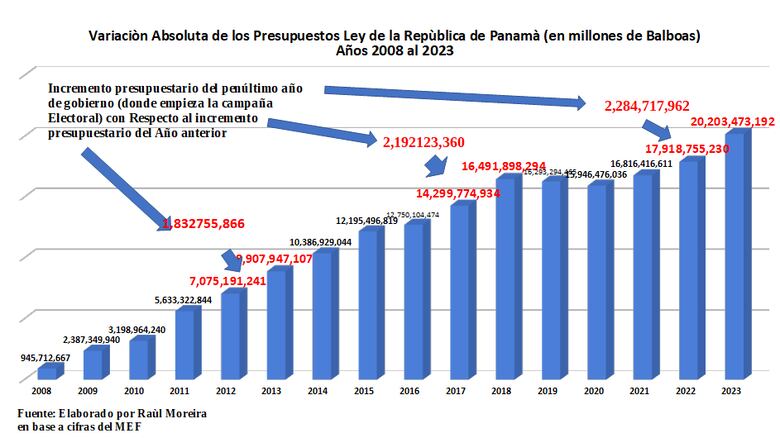 La Asamblea Nacional aprueba $2,884 millones en traslados de partidas y créditos adicionales