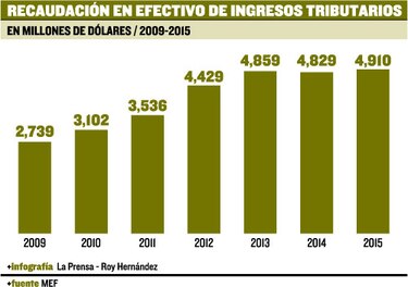 Ingresos tributarios aumentarán 10% en 2016