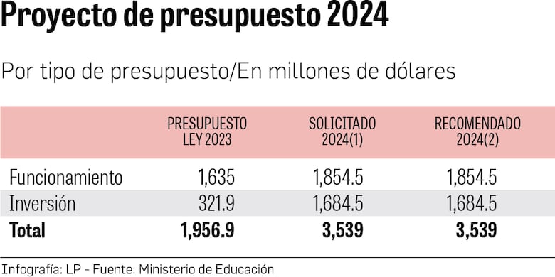 Meduca tardó 6 horas en la sustentación del presupuesto del 2024 de $3,539 millones