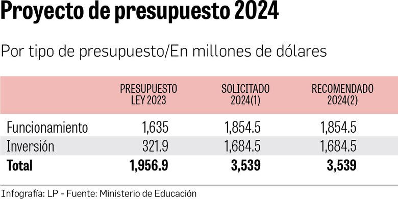 Meduca tardó 6 horas en la sustentación del presupuesto del 2024 de $3,539 millones