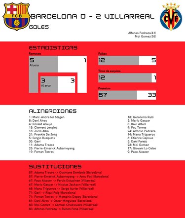 Firme actuación de Villarreal: reclama su punto ante Barcelona
