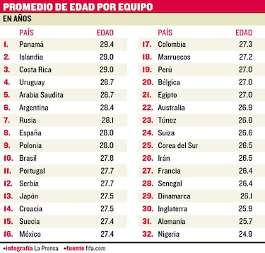 Panamá, el equipo con el promedio de edad más alto para el Mundial