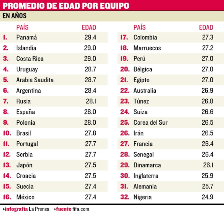 Panamá, el equipo con el promedio de edad más alto para el Mundial