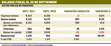 Gasto corriente eleva el déficit fiscal