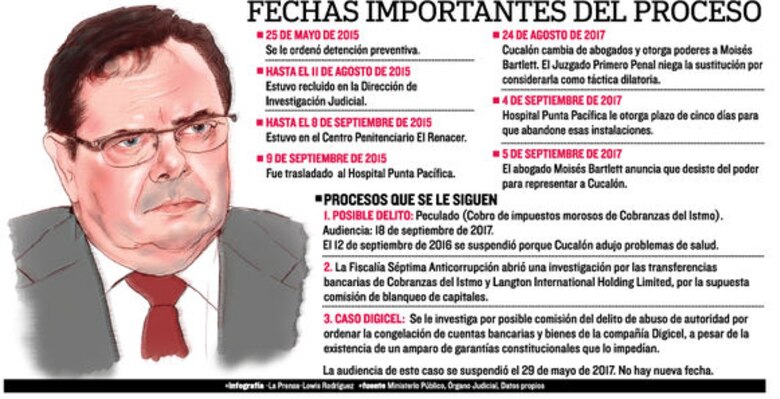 Juez pide al Hospital Punta Pacífica que aclare la salida de Luis Cucalón