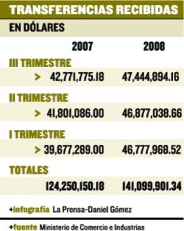 Envío de remesas a Panamá sigue en aumento