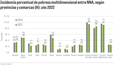 Medio millón de niños y adolescentes: la cruda realidad de la pobreza multidimensional en Panamá