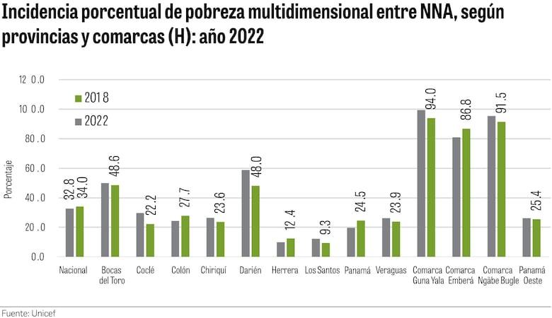 Medio millón de niños y adolescentes: la cruda realidad de la pobreza multidimensional en Panamá