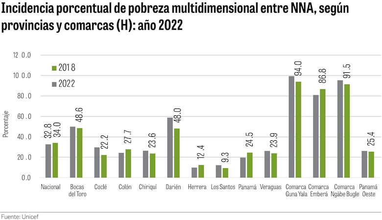 Medio millón de niños y adolescentes: la cruda realidad de la pobreza multidimensional en Panamá