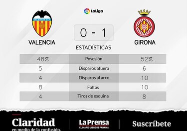 Valencia pierde ante Girona
