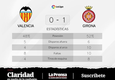 Valencia pierde ante Girona