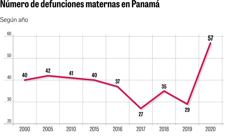 Muerte materna casi se duplicó en pandemia