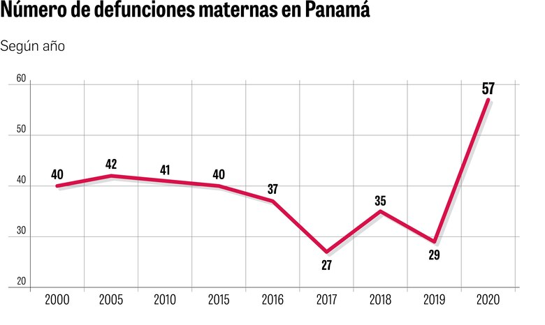 Muerte materna casi se duplicó en pandemia