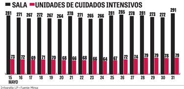 Cifras no bajan debido a los focos de infección