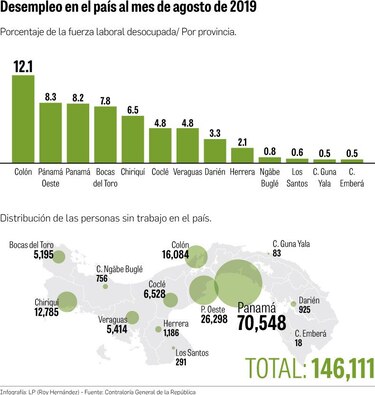 28 mil personas se sumaron a la fila del desempleo en un año