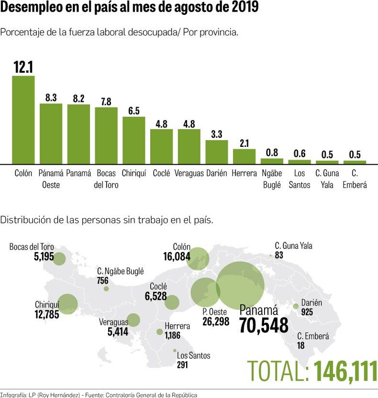 28 mil personas se sumaron a la fila del desempleo en un año