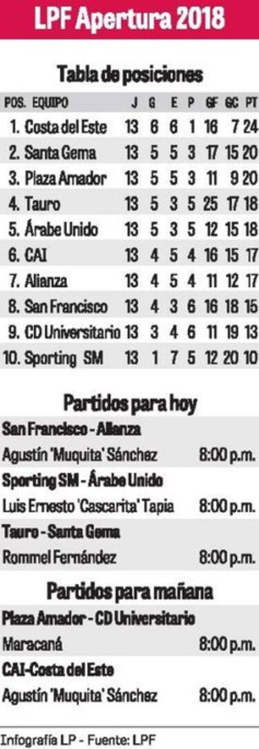 Tres partidos abren hoy la jornada 14