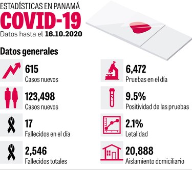 Infección comunitaria ‘intensa’ lleva al país a liderar cifras en la región