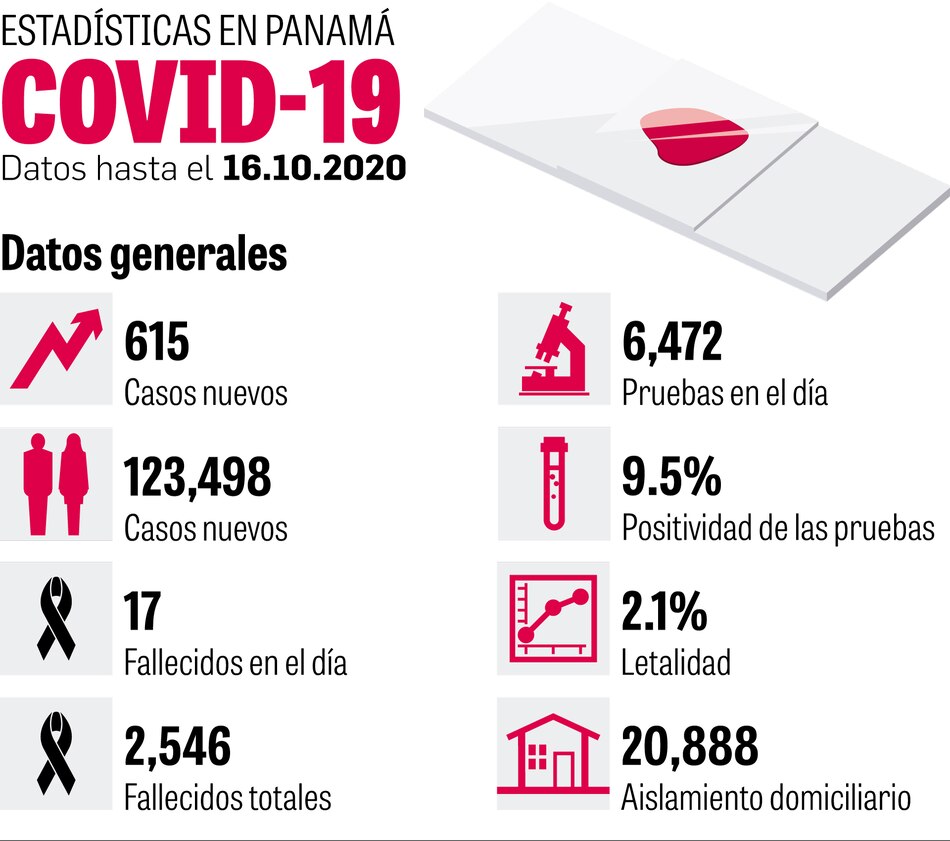 Infección comunitaria ‘intensa’ lleva al país a liderar cifras en la región
