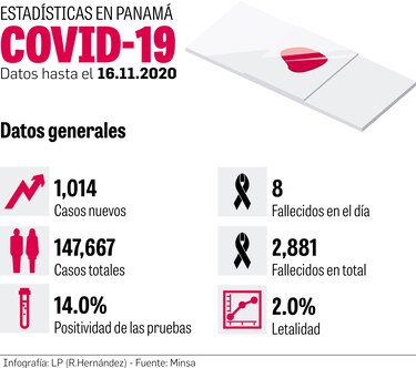 Evolución de nuevos contagios por Covid-19 avanza muy rápido  