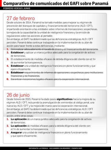 Gafi ve en Panamá un avance ‘significativo’ en plan antilavado
