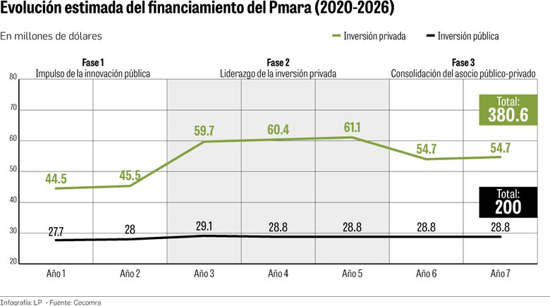 Plan de rescate al agro en Azuero desde 2020