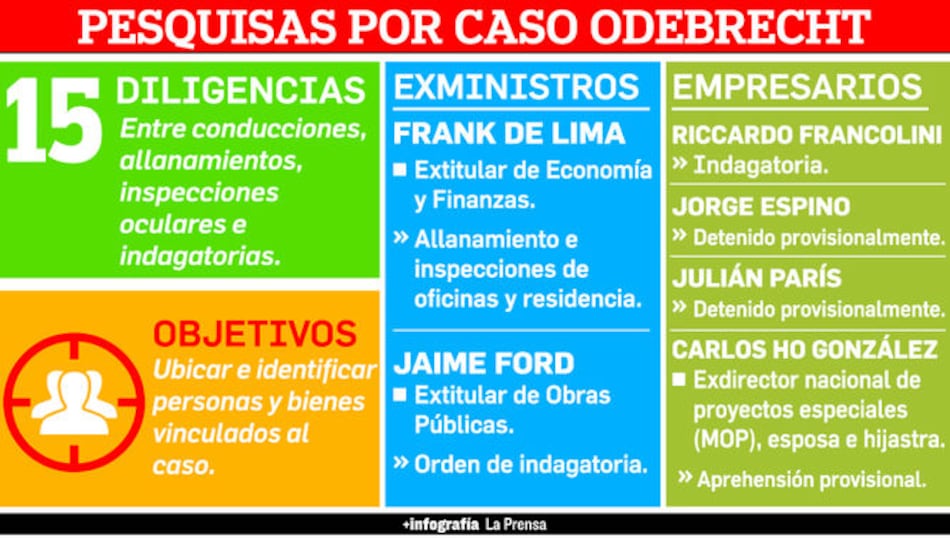 Ministerio Público inicia diligencias por delaciones en Brasil