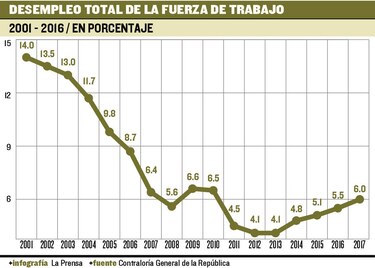 Desempleo juvenil toma fuerza